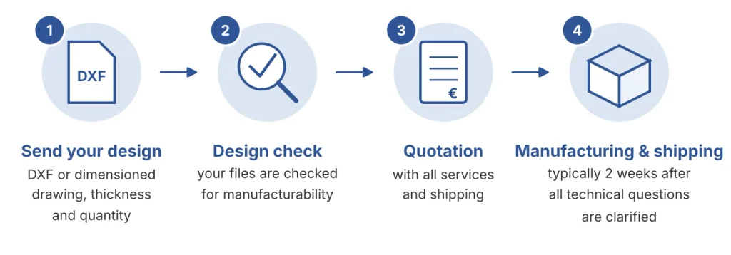How it works: send your design, design check, quotation, manufacturing and shipping
